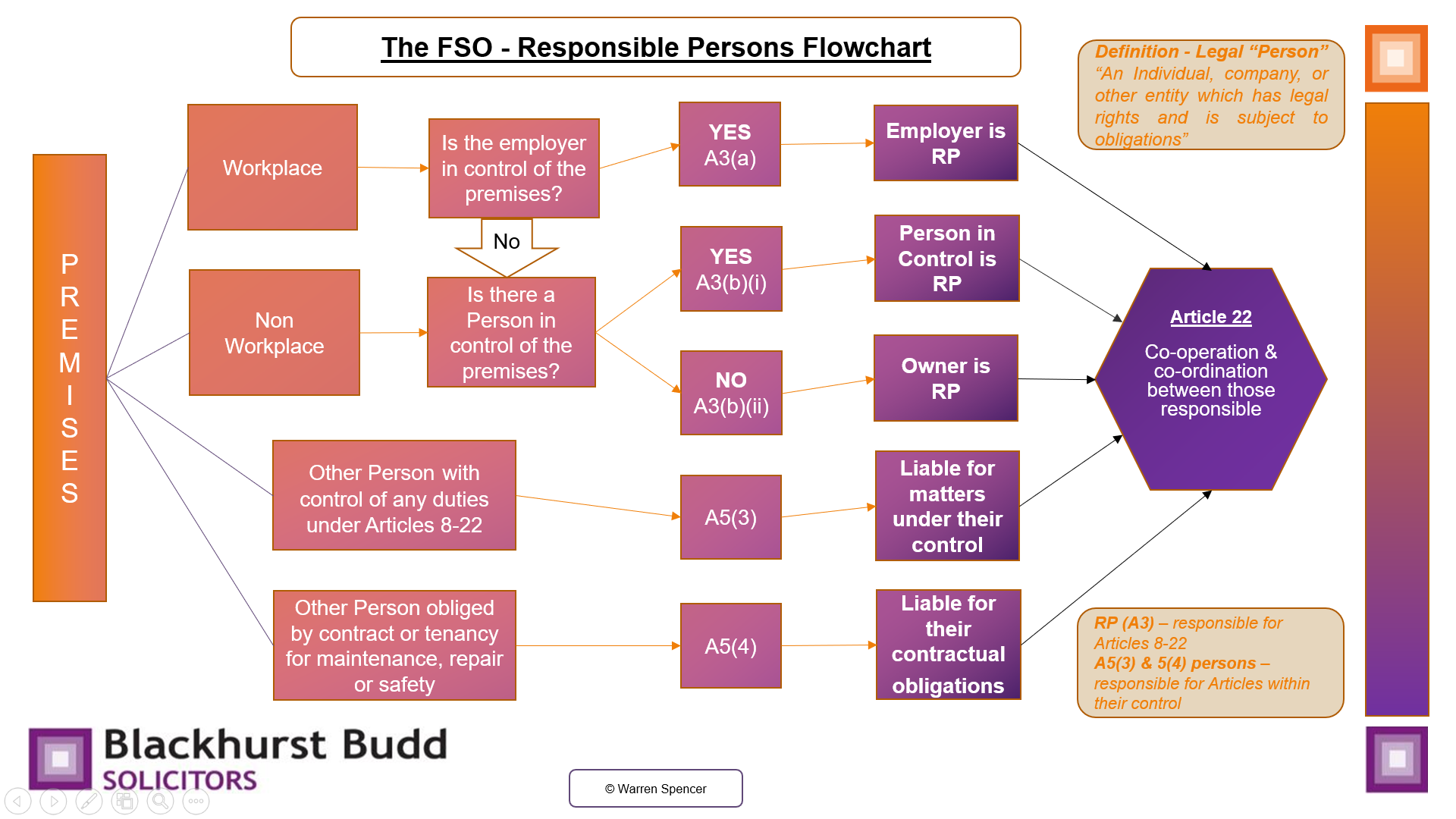 the-fso-responsible-persons-flowchart-fire-safety-law